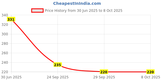 flipkart.com kuber industries Microfibre Toons & Characters Baby Pillow Pack of 1 kuber industries Price History Graph from 30 Jun 2025 to 8 Oct 2025