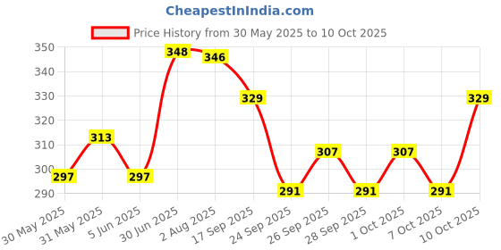 flipkart.com kuber industries Microfibre Toons & Characters Baby Pillow Pack of 1 kuber industries Price History Graph from 30 May 2025 to 10 Oct 2025
