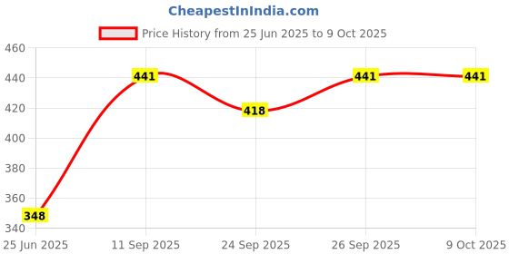 flipkart.com kuber industries Microfibre Toons & Characters Baby Pillow Pack of 1 kuber industries Price History Graph from 25 Jun 2025 to 8 Oct 2025