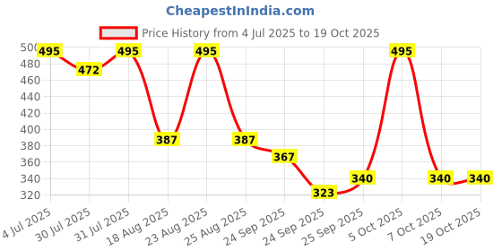 flipkart.com KUBER INDUSTRIES Mouse Wrist Pad|Mouse Wrist Pad for Typing and Gaming|T-D001|Blue Silicone Mouse Wrist Pad Wrist Rest Price History Graph from 4 Jul 2025 to 18 Oct 2025