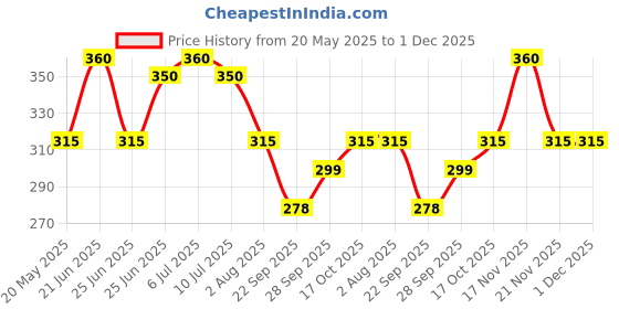 flipkart.com kuber industries Multicolor Velvet Runner kuber industries Price History Graph from 20 May 2025 to 30 Nov 2025