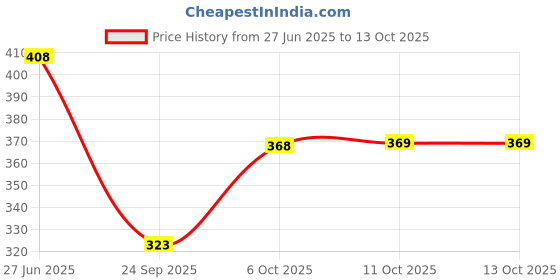 flipkart.com kuber industries Multicolor Velvet Runner kuber industries Price History Graph from 27 Jun 2025 to 11 Oct 2025