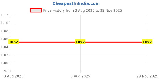 flipkart.com kuber industries Multipurpose 3-Layer Storage Trolley Rack with Wheels | Grey Plastic Kitchen Trolley kuber industries Price History Graph from 3 Aug 2025 to 28 Nov 2025