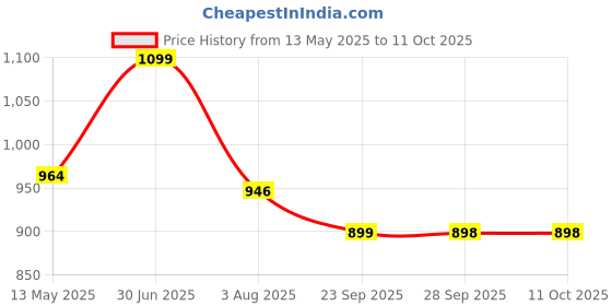 flipkart.com kuber industries Multipurpose 3-Shelf Office Storage Trolley Rack with Wheels|Brown Plastic Kitchen Trolley kuber industries Price History Graph from 13 May 2025 to 10 Oct 2025