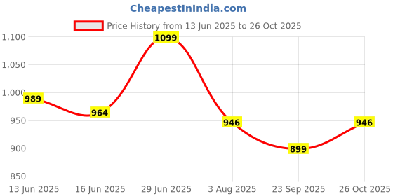 flipkart.com kuber industries Multipurpose 3-Shelf Office Storage Trolley Rack with Wheels|Gray Plastic Kitchen Trolley kuber industries Price History Graph from 13 Jun 2025 to 26 Oct 2025