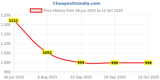 flipkart.com kuber industries Multipurpose 3-Shelf Storage Revolving Trolley Rack with Wheels|Gray Plastic Kitchen Trolley kuber industries Price History Graph from 28 Jun 2025 to 12 Oct 2025