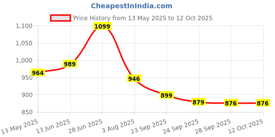 flipkart.com kuber industries Multipurpose 3-Shelf Storage Trolley Rack with Wheels|Gray Plastic Kitchen Trolley kuber industries Price History Graph from 13 May 2025 to 12 Oct 2025