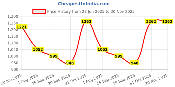 flipkart.com kuber industries Multipurpose 4-Shelf Office Storage Trolley Rack with Wheels|Gray Plastic Kitchen Trolley kuber industries Price History Graph from 28 Jun 2025 to 29 Nov 2025