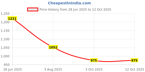flipkart.com kuber industries Multipurpose 4-Shelf Storage Trolley Rack with Wheels|Gray Plastic Kitchen Trolley kuber industries Price History Graph from 28 Jun 2025 to 11 Oct 2025