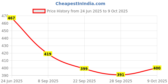 flipkart.com kuber industries Multipurpose Mesh Fruit Basket For Dining Table | HW-14-GD | Gold Stainless Steel Fruit & Vegetable Basket kuber industries Price History Graph from 24 Jun 2025 to 9 Oct 2025