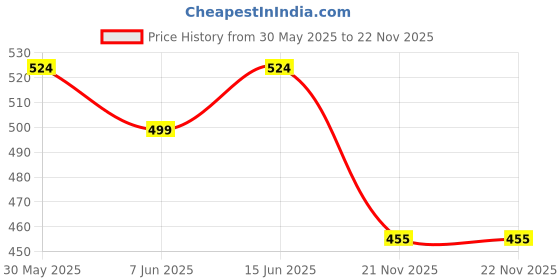 flipkart.com kuber industries Multipurpose Single Towel Bars for Bathroom-Kitchen|1337|White| 16 inch 1 Bar Towel Rod kuber industries Price History Graph from 30 May 2025 to 21 Nov 2025