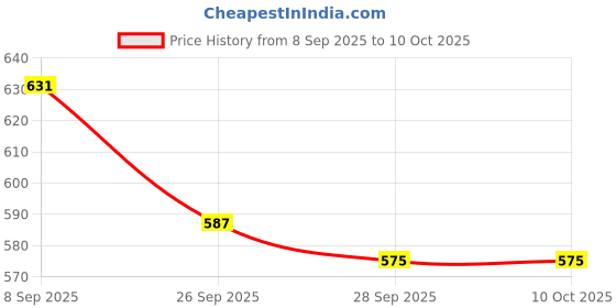 flipkart.com kuber industries Multiuses Rectangular Plastic Large Tray, Bin, Organizer Pack of 3 (Red) Tray kuber industries Price History Graph from 8 Sep 2025 to 7 Oct 2025