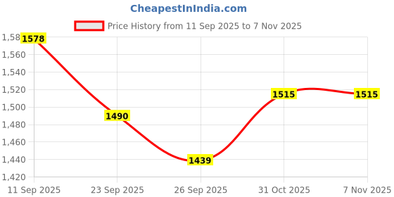 flipkart.com kuber industries Non-Woven Half-Print Shopping Bags for Grocery|Pack of 50|Large|Purple Pack of 50 Grocery Bags kuber industries Price History Graph from 11 Sep 2025 to 6 Nov 2025