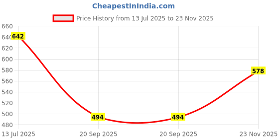 flipkart.com kuber industries Non-Woven Reusable Eye-Print Shopping Handbag|Pack of 24|Cream Pack of 24 Grocery Bags kuber industries Price History Graph from 13 Jul 2025 to 23 Nov 2025
