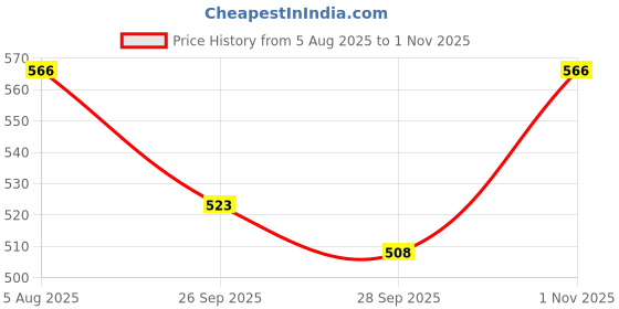 flipkart.com kuber industries Non-Woven Top Leaf Shopping Bags for Grocery|Pack of 15|Large|Sky Blue Pack of 15 Grocery Bags kuber industries Price History Graph from 5 Aug 2025 to 1 Nov 2025
