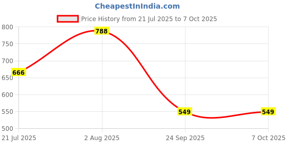 flipkart.com kuber industries Ocean Diffuser Set kuber industries Price History Graph from 21 Jul 2025 to 7 Oct 2025