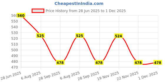 flipkart.com kuber industries Pack of 10 Grocery Bags kuber industries Price History Graph from 28 Jun 2025 to 1 Dec 2025