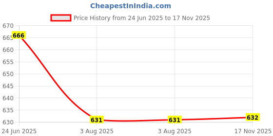 flipkart.com kuber industries Pack of 12 Smile Print Foldable Grocery/Shopping Bags For Women | Dark Blue Pack of 12 Grocery Bags kuber industries Price History Graph from 24 Jun 2025 to 17 Nov 2025