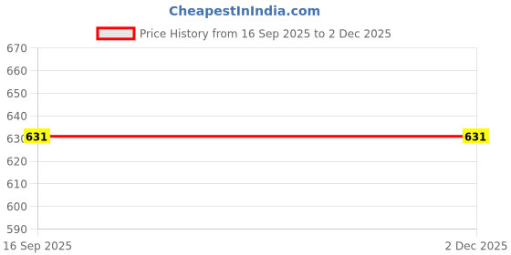 flipkart.com kuber industries Pack of 12 Smile Print Foldable Grocery/Shopping Bags For Women | Purple Pack of 12 Grocery Bags kuber industries Price History Graph from 16 Sep 2025 to 1 Dec 2025