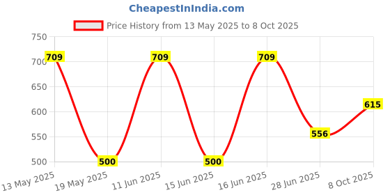 flipkart.com kuber industries (Pack of 2) 2 PCs (Plain) Glass Set Water/Juice Glass kuber industries Price History Graph from 13 May 2025 to 8 Oct 2025