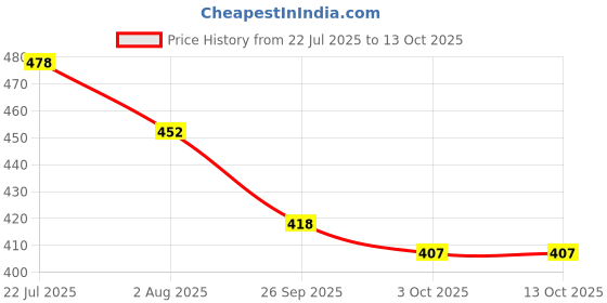 flipkart.com kuber industries Pack of 2 Grocery Bags kuber industries Price History Graph from 22 Jul 2025 to 13 Oct 2025