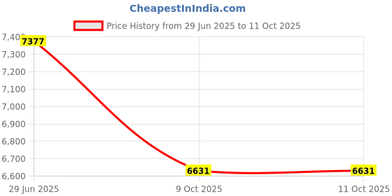 flipkart.com kuber industries Pack of 2 Kitchen 5+1 Layer Metal Storage Rack with Wheels | Round Shape -Silver Iron Kitchen Trolley kuber industries Price History Graph from 29 Jun 2025 to 10 Oct 2025