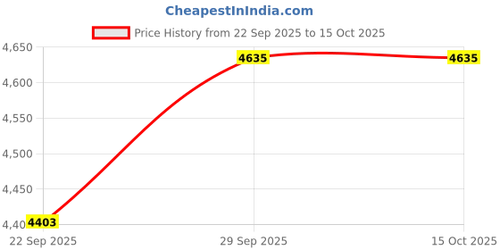 flipkart.com kuber industries Pack of 20 Ceramic 20 Pcs Ceramic Dinner Set | Crockery Set for Dining & Gifting | Cream Dinner Set kuber industries Price History Graph from 22 Sep 2025 to 14 Oct 2025