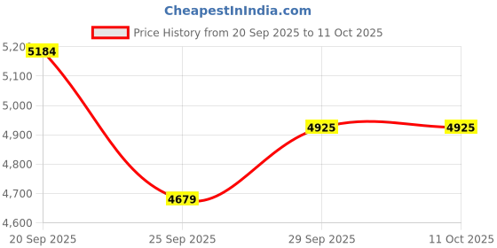 flipkart.com kuber industries Pack of 20 Ceramic 20 Pcs Ceramic Dinner Set | Crockery Set for Dining & Gifting | Green Dinner Set kuber industries Price History Graph from 20 Sep 2025 to 11 Oct 2025
