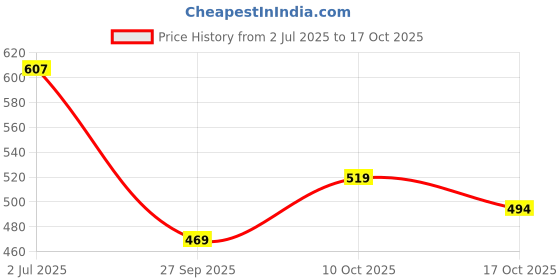 flipkart.com kuber industries Pack of 24 Grocery Bags kuber industries Price History Graph from 2 Jul 2025 to 17 Oct 2025