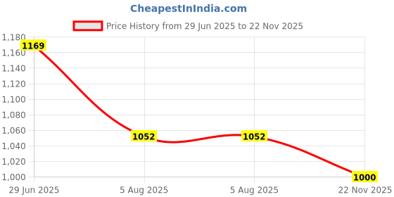 flipkart.com kuber industries Pack of 24 Grocery Bags kuber industries Price History Graph from 29 Jun 2025 to 22 Nov 2025
