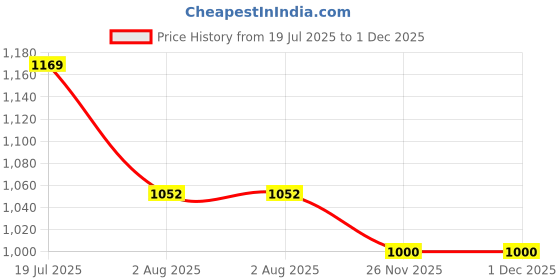 flipkart.com kuber industries Pack of 24 Smile Print Foldable Grocery/Shopping Bags For Women | Orange Pack of 24 Grocery Bags kuber industries Price History Graph from 19 Jul 2025 to 1 Dec 2025