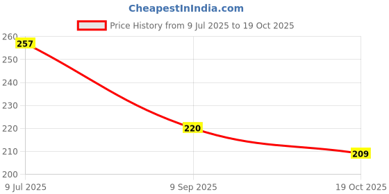 flipkart.com kuber industries Pack of 3 Grocery Bags kuber industries Price History Graph from 9 Jul 2025 to 19 Oct 2025