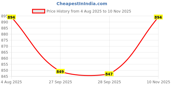flipkart.com kuber industries Pack of 3 Grocery Bags kuber industries Price History Graph from 4 Aug 2025 to 10 Nov 2025
