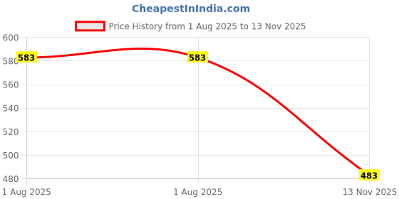 flipkart.com kuber industries Pack of 3 H1-Multipurpose Storage Baskets with Lid for Organizing Home & Office Plastic Fruit & Vegetable Basket kuber industries Price History Graph from 1 Aug 2025 to 13 Nov 2025