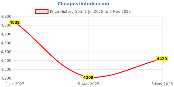 flipkart.com kuber industries Pack of 4 Multipurpose 3-Layer Storage Revolving Rack with Wheels | Grey Plastic Kitchen Trolley kuber industries Price History Graph from 1 Jul 2025 to 3 Nov 2025