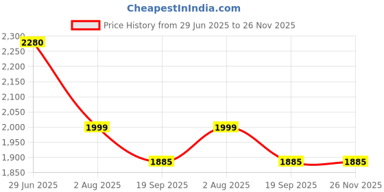 flipkart.com kuber industries Pack of 48 Grocery Bags kuber industries Price History Graph from 29 Jun 2025 to 26 Nov 2025