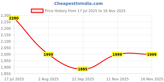 flipkart.com kuber industries Pack of 48 Grocery Bags kuber industries Price History Graph from 17 Jul 2025 to 15 Nov 2025