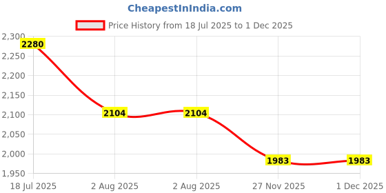 flipkart.com kuber industries Pack of 48 Smile Foldable Grocery/Shopping Bags For Women | Blue & Red Pack of 48 Grocery Bags kuber industries Price History Graph from 18 Jul 2025 to 30 Nov 2025