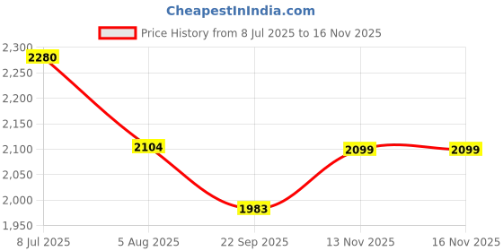 flipkart.com kuber industries Pack of 48 Smile Foldable Shopping Bags For Women | Green & White Blue kuber industries Price History Graph from 8 Jul 2025 to 15 Nov 2025