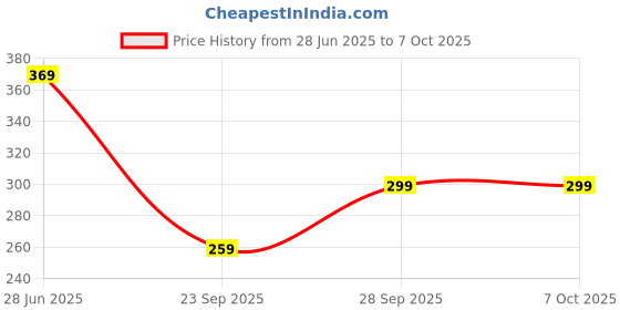flipkart.com KUBER INDUSTRIES Pack of 6 Reusable Soft Cotton Handkerchiefs for Men with Box | White ["White"] Handkerchief Price History Graph from 28 Jun 2025 to 7 Oct 2025