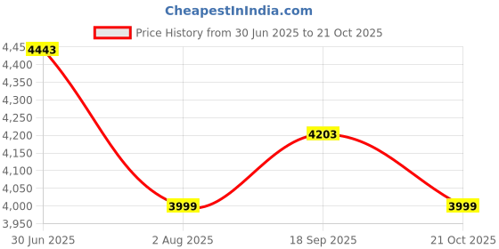 flipkart.com kuber industries Pack of 96 Smile Foldable Grocery/Shopping Bags For Women | Dark Blue & Purple Pack of 96 Grocery Bags kuber industries Price History Graph from 30 Jun 2025 to 21 Oct 2025