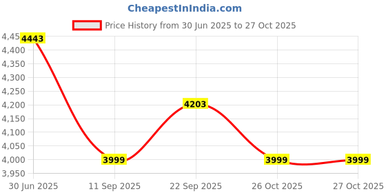 flipkart.com kuber industries Pack of 96 Smile Foldable Grocery/Shopping Bags For Women | Orange & Dark Blue Pack of 96 Grocery Bags kuber industries Price History Graph from 30 Jun 2025 to 26 Oct 2025