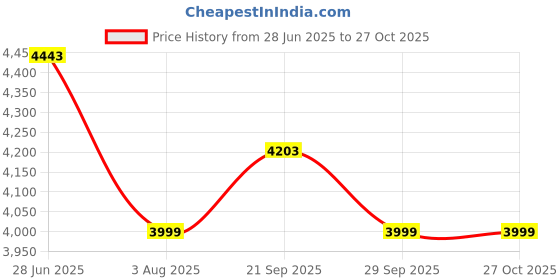 flipkart.com kuber industries Pack of 96 Smile Foldable Shopping Bags For Women | Black Yellow & White Blue Pack of 96 Grocery Bags kuber industries Price History Graph from 28 Jun 2025 to 27 Oct 2025