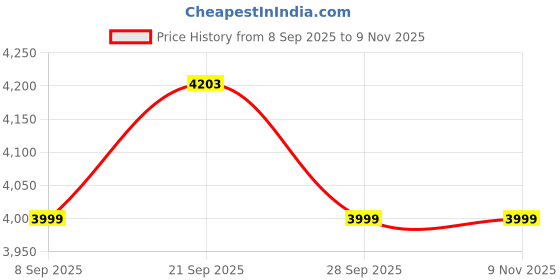 flipkart.com kuber industries Pack of 96 Smile Foldable Unisex Shopping Bags | Orange & Black Yellow Pack of 96 Grocery Bags kuber industries Price History Graph from 8 Sep 2025 to 7 Nov 2025