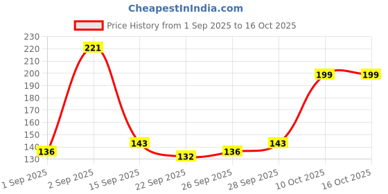 flipkart.com kuber industries Paper Toilet Seat Cover kuber industries Price History Graph from 1 Sep 2025 to 16 Oct 2025