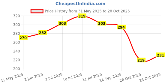 flipkart.com kuber industries Pet Feeding Bottle for Puppies,Rabbits & other Newborns|Nursing Bottle for Pets| Plastic Pet Bottle kuber industries Price History Graph from 31 May 2025 to 28 Oct 2025