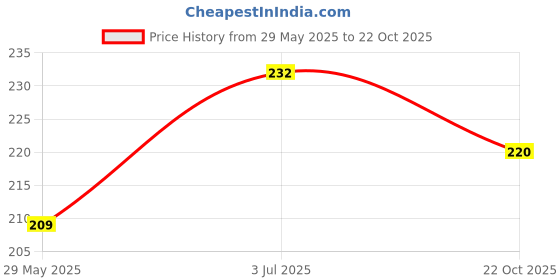 flipkart.com kuber industries Pink Tieback Hook Metal kuber industries Price History Graph from 29 May 2025 to 22 Oct 2025