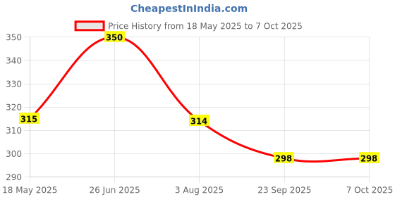 flipkart.com kuber industries Plastic 2 Pieces Extra Small Size Multipurpose Solitaire with Lid (Multi) - CTKTC23260 Storage Basket kuber industries Price History Graph from 18 May 2025 to 6 Oct 2025