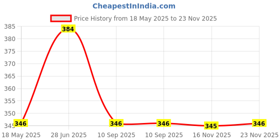 flipkart.com kuber industries Plastic 2 Pieces Small Size Multipurpose Stationary Tray (Multi)-CTKTC3720 Plastic Fruit & Vegetable Basket kuber industries Price History Graph from 18 May 2025 to 23 Nov 2025