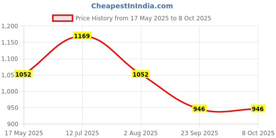 flipkart.com kuber industries Plastic 3 Pcs Multipurpose Plastic Storage Box with Lid | H5- Black Storage Basket kuber industries Price History Graph from 17 May 2025 to 7 Oct 2025